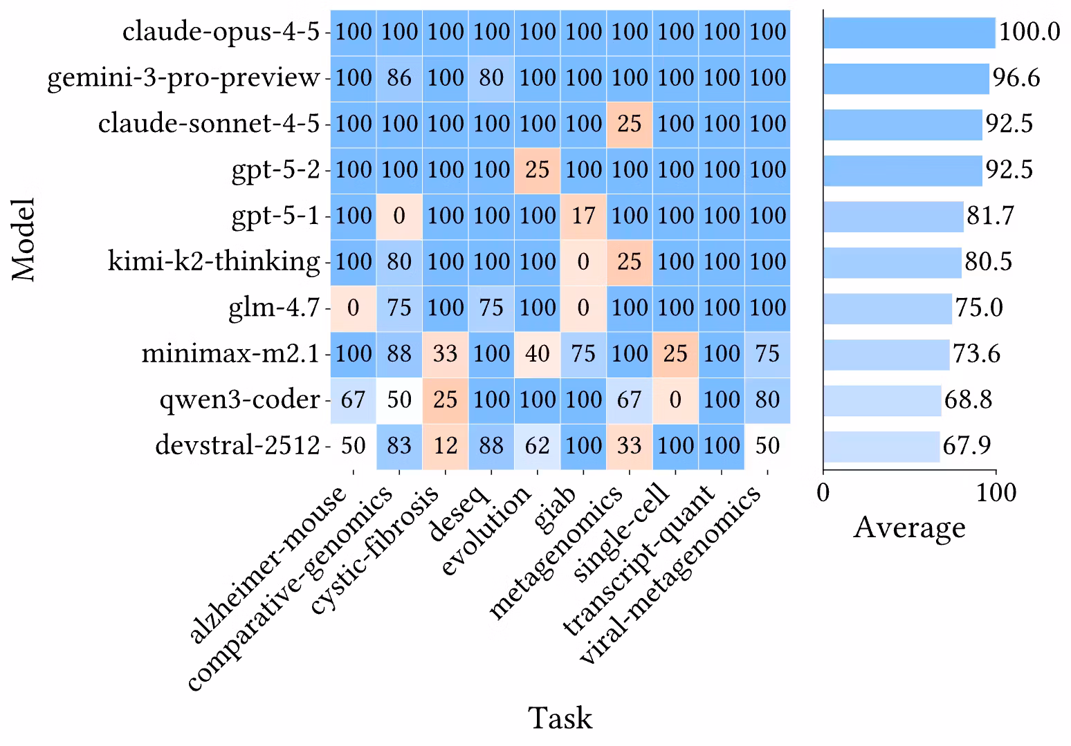 Model-task completion heatmap