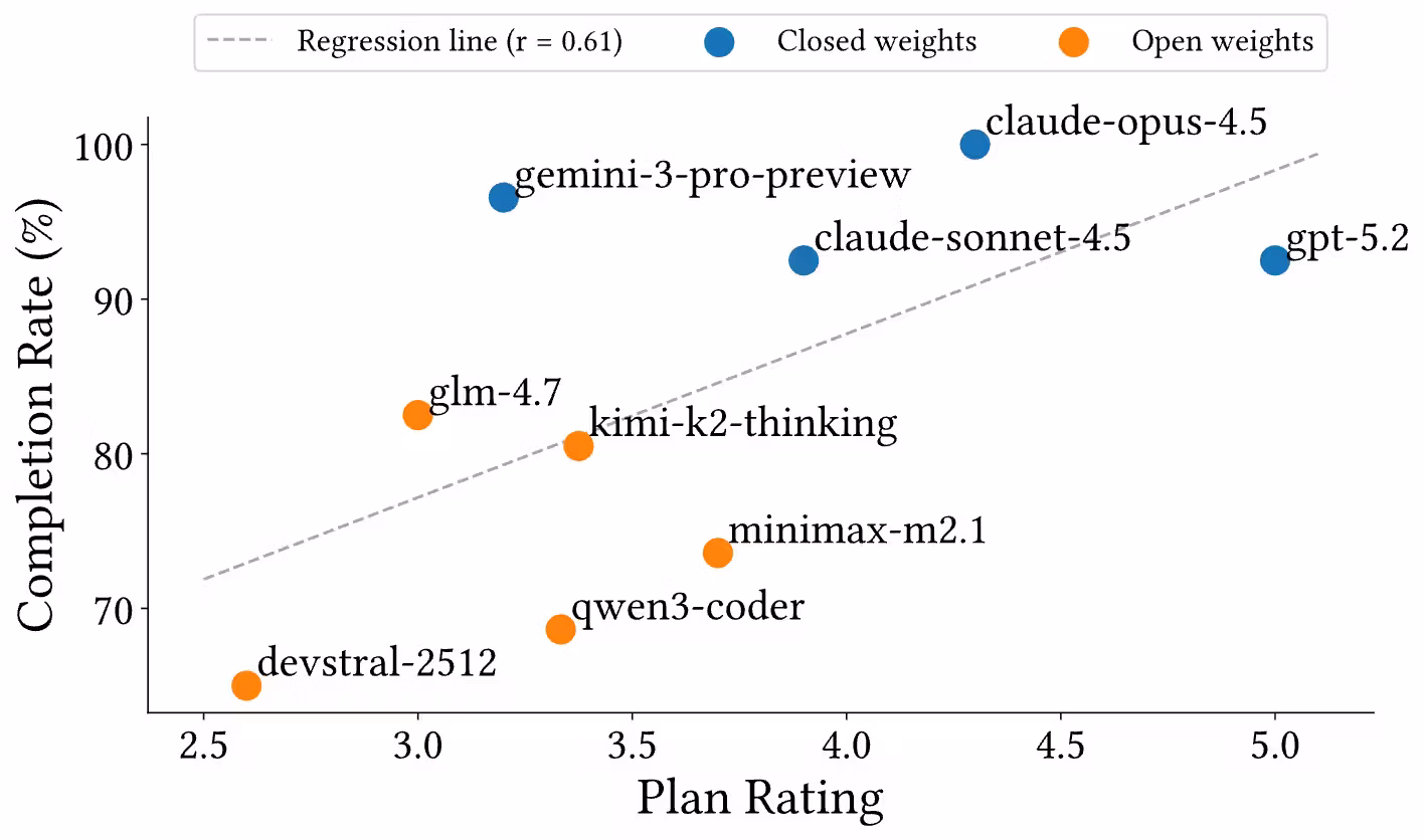 Plan rating versus completion rate